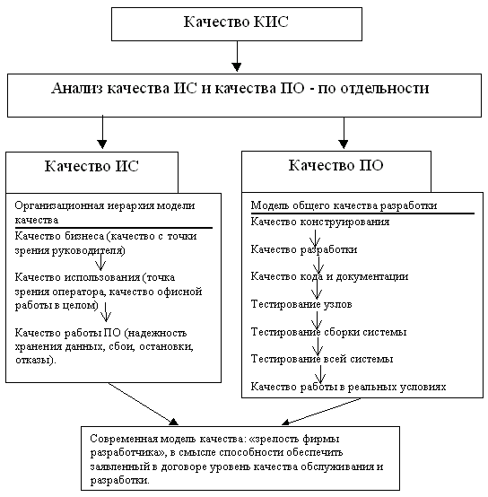 Качество КИС