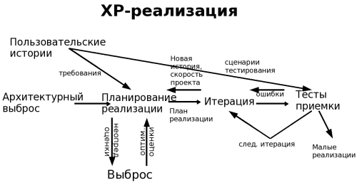 XP реализация
